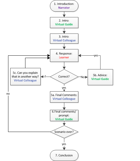 VENTURE-flowchart